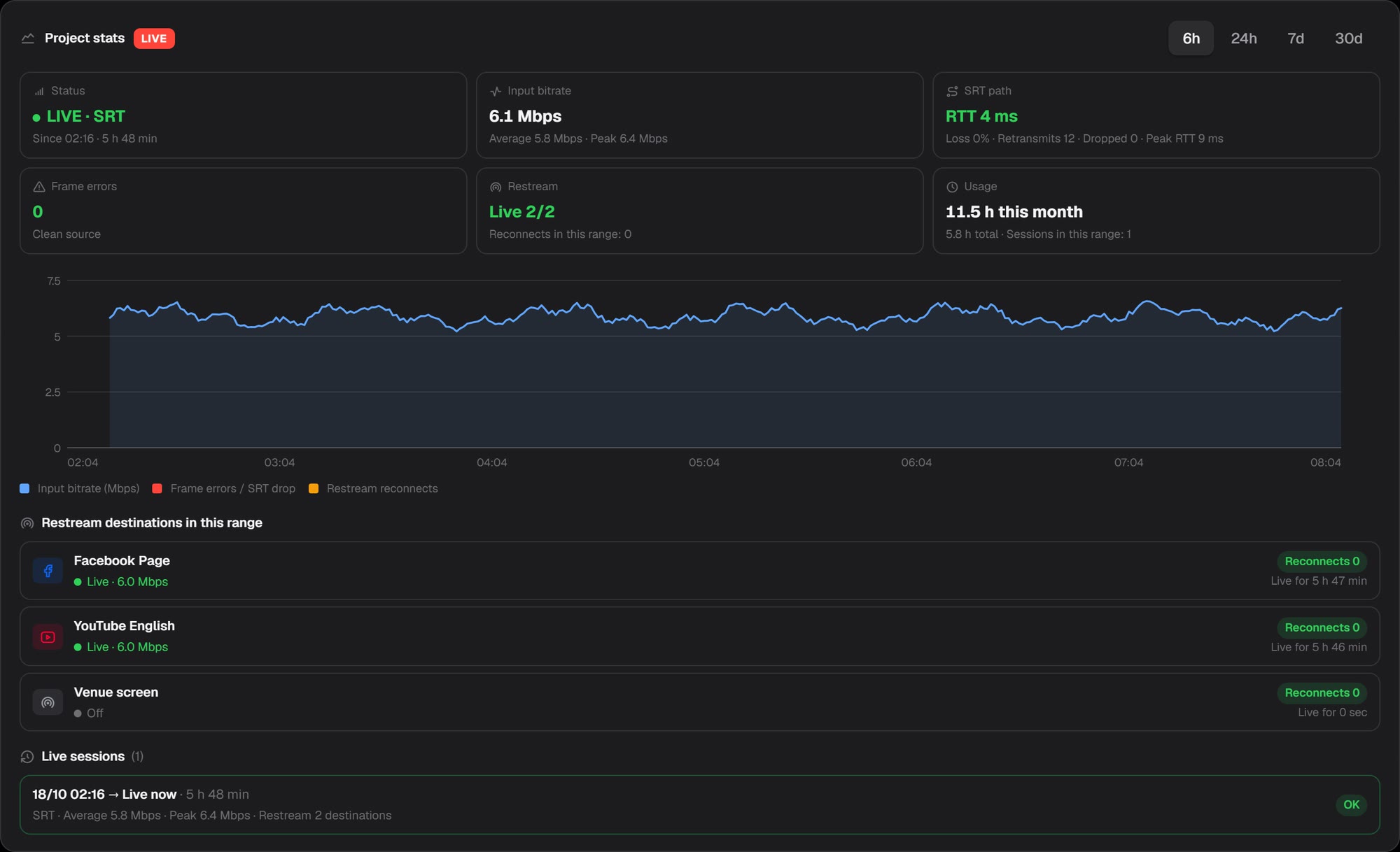 The Stats tab: live status, input bitrate chart, restream destinations